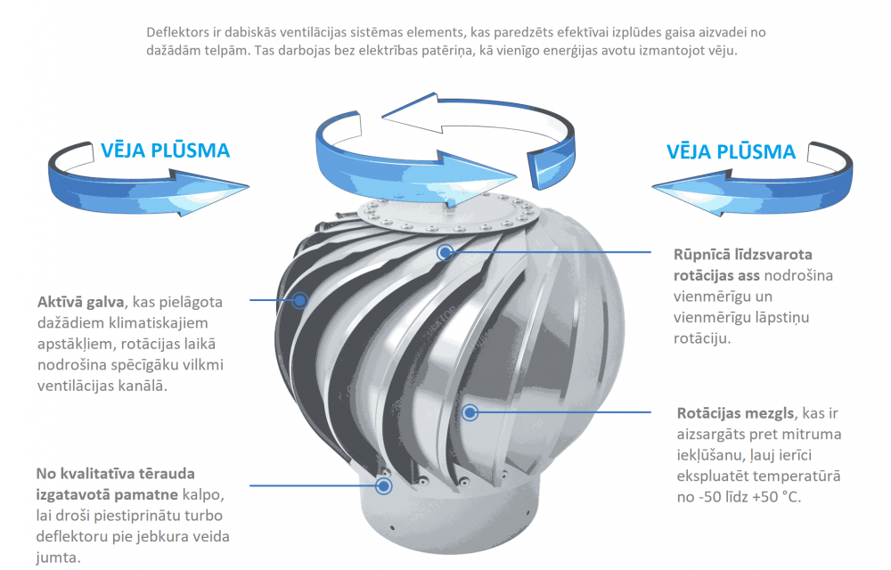 Rotācijas ventilācijas deflektora uzbūves un darbības shēma.