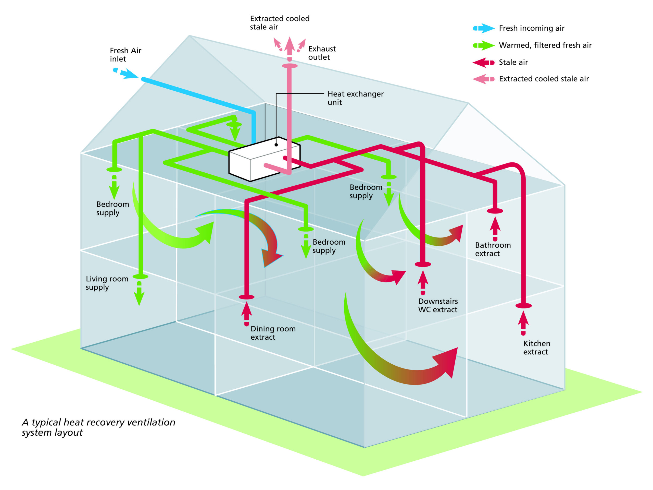 3D diagram of a heat recovery system in a private house