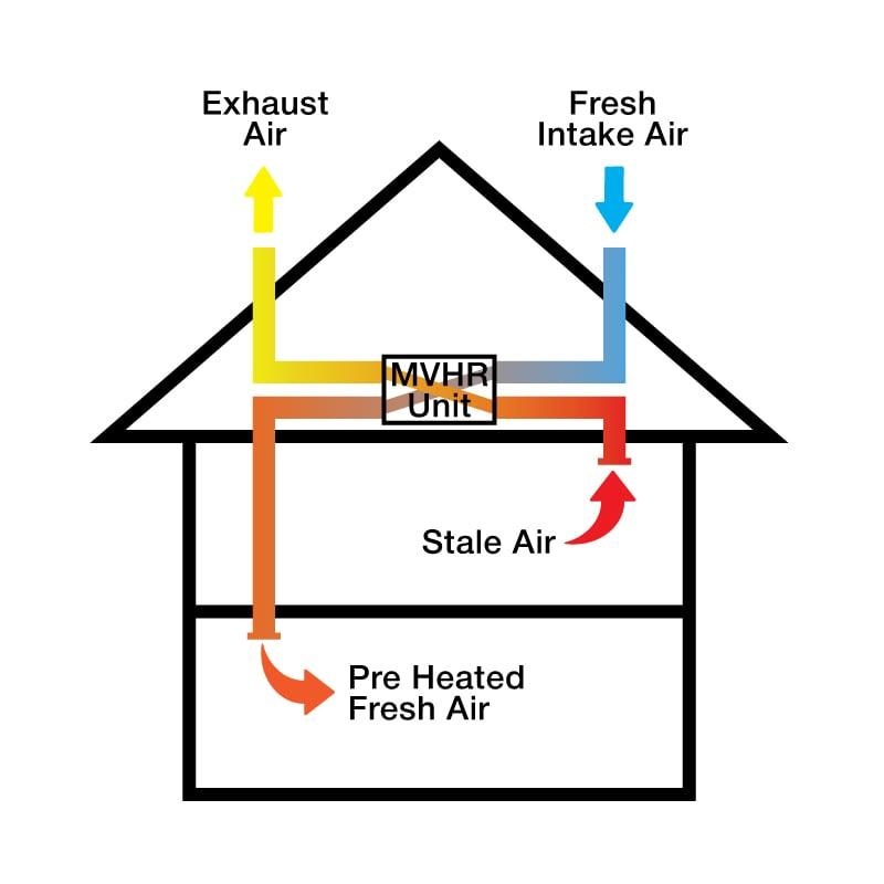 Operating principle of supply and exhaust ventilation with a heat recovery unit
