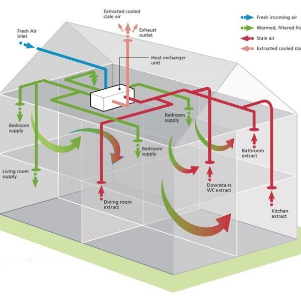 Designing a heat recovery ventilation system for a residential building