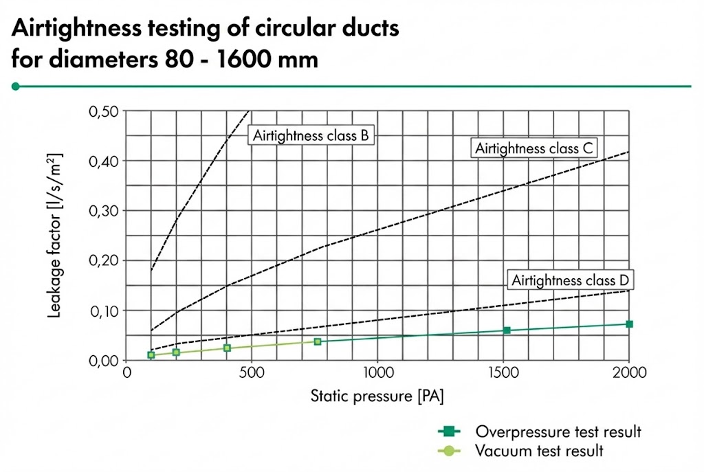Air tightness test graph