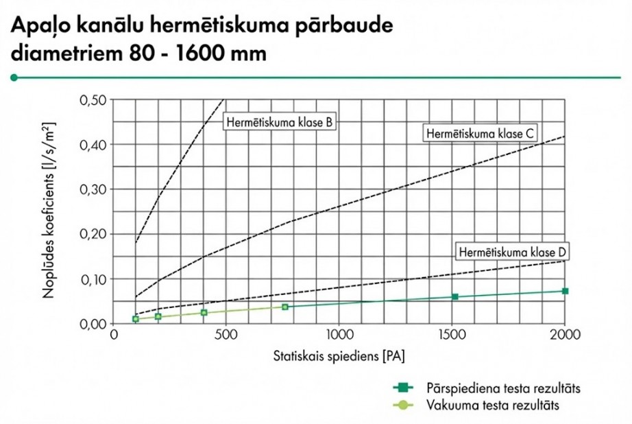 Hermētiskuma pārbaudes grafiks