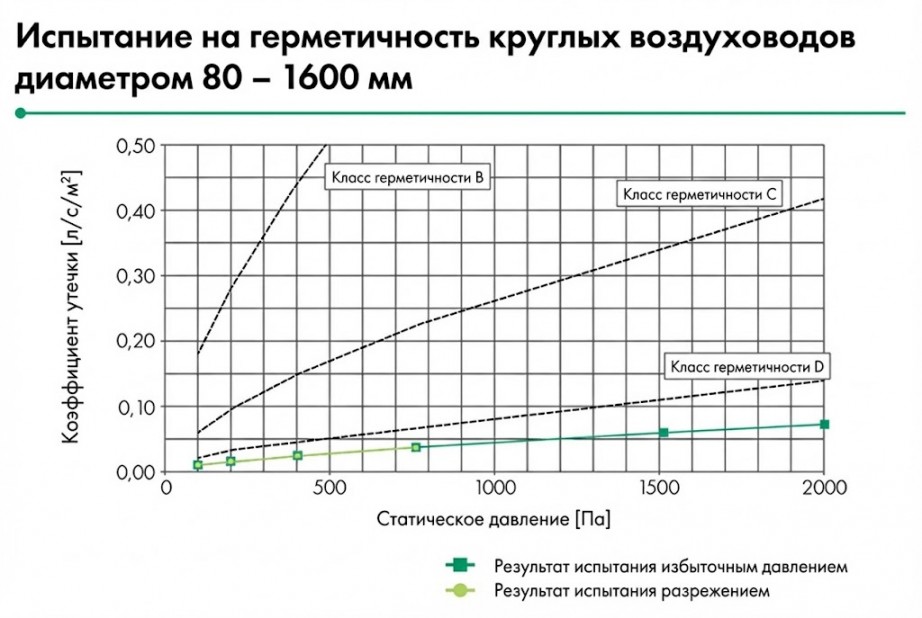 График испытания на герметичность круглых воздуховодов