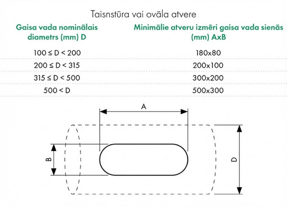 Minimālie revīzijas cauruma izmēri