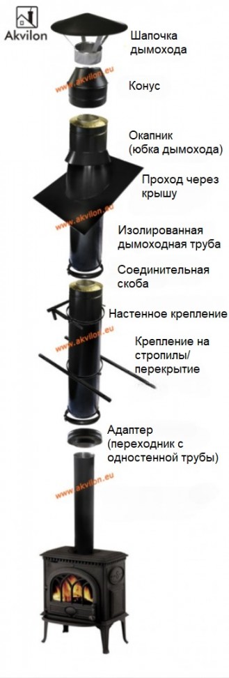 Пример полной системы дымохода для камина
