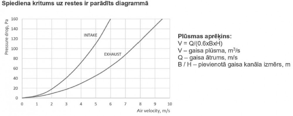 Spiediena krituma grafiks Akvilon fasādes restēm