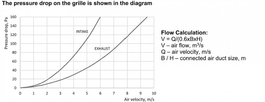 Pressure drop graph for Akvilon facade grilles
