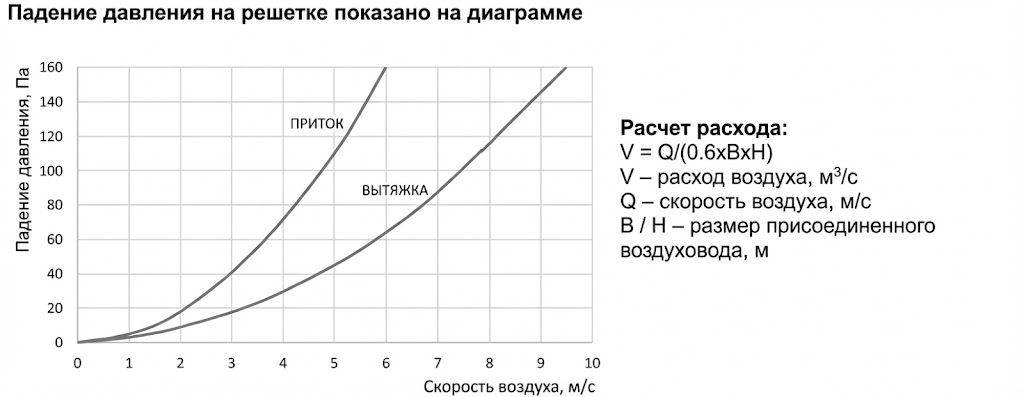 График падения давления для фасадных решеток Akvilon